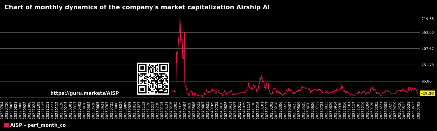 Chart of monthly dynamics of the company's market capitalization Airship AI